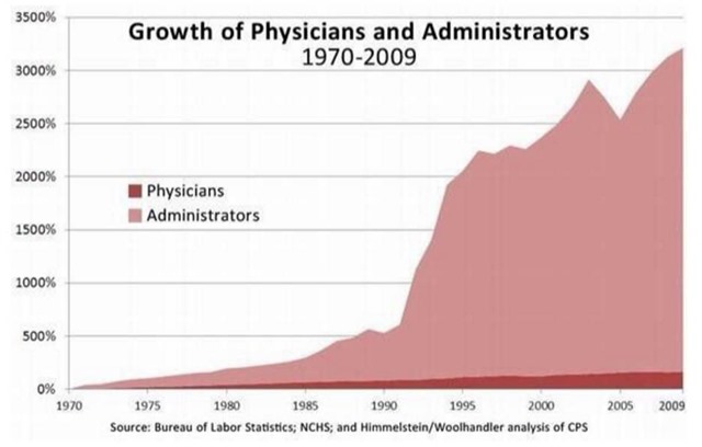 Physician and Administrator Growth