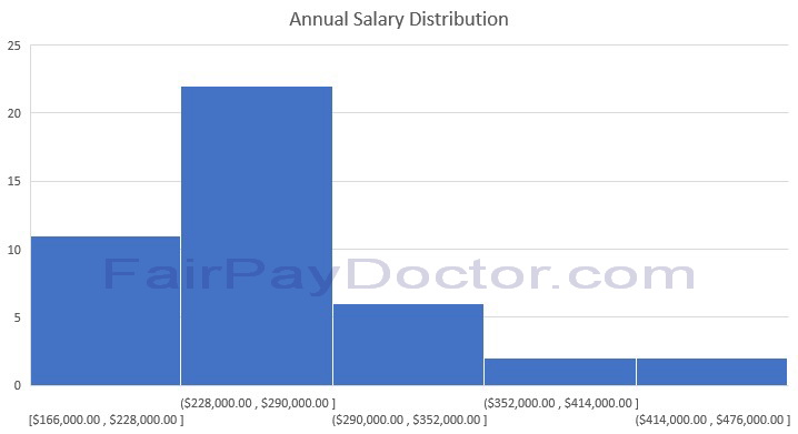 distribution of annual salaries for hospitalists